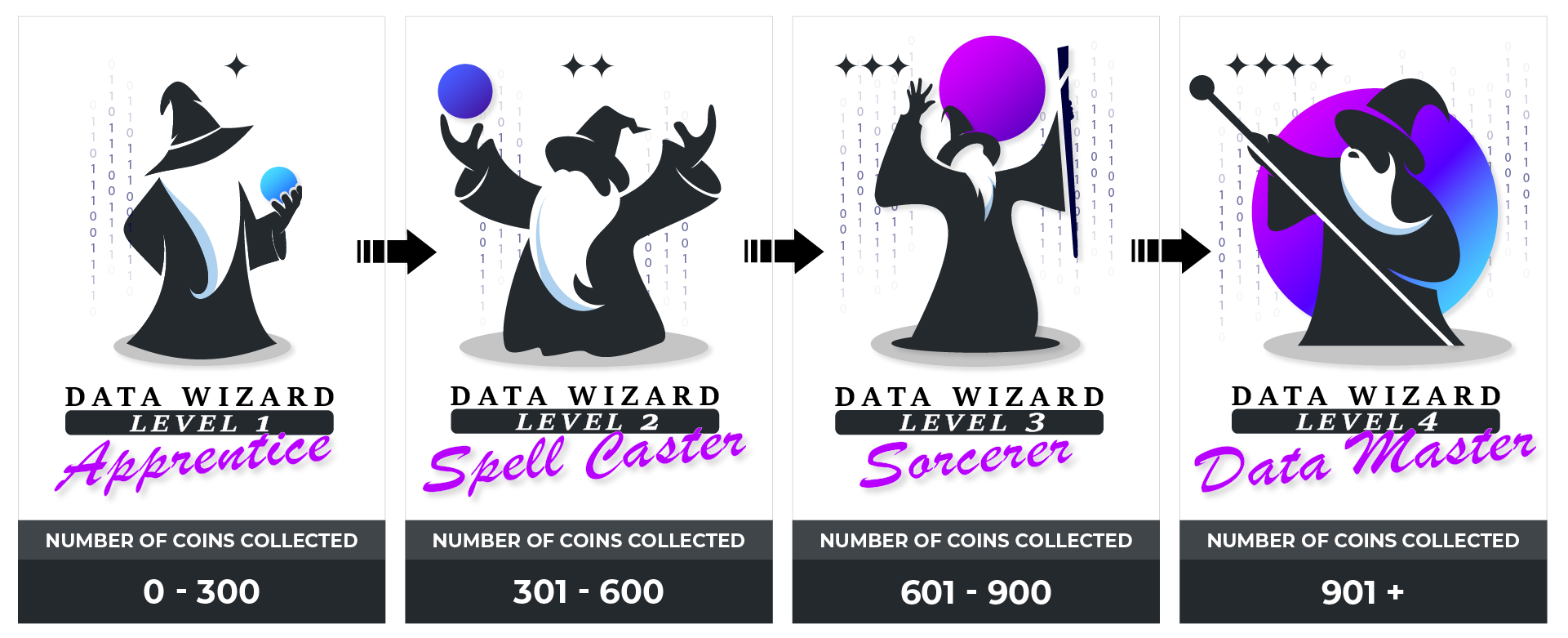 Data Wizards & Levels