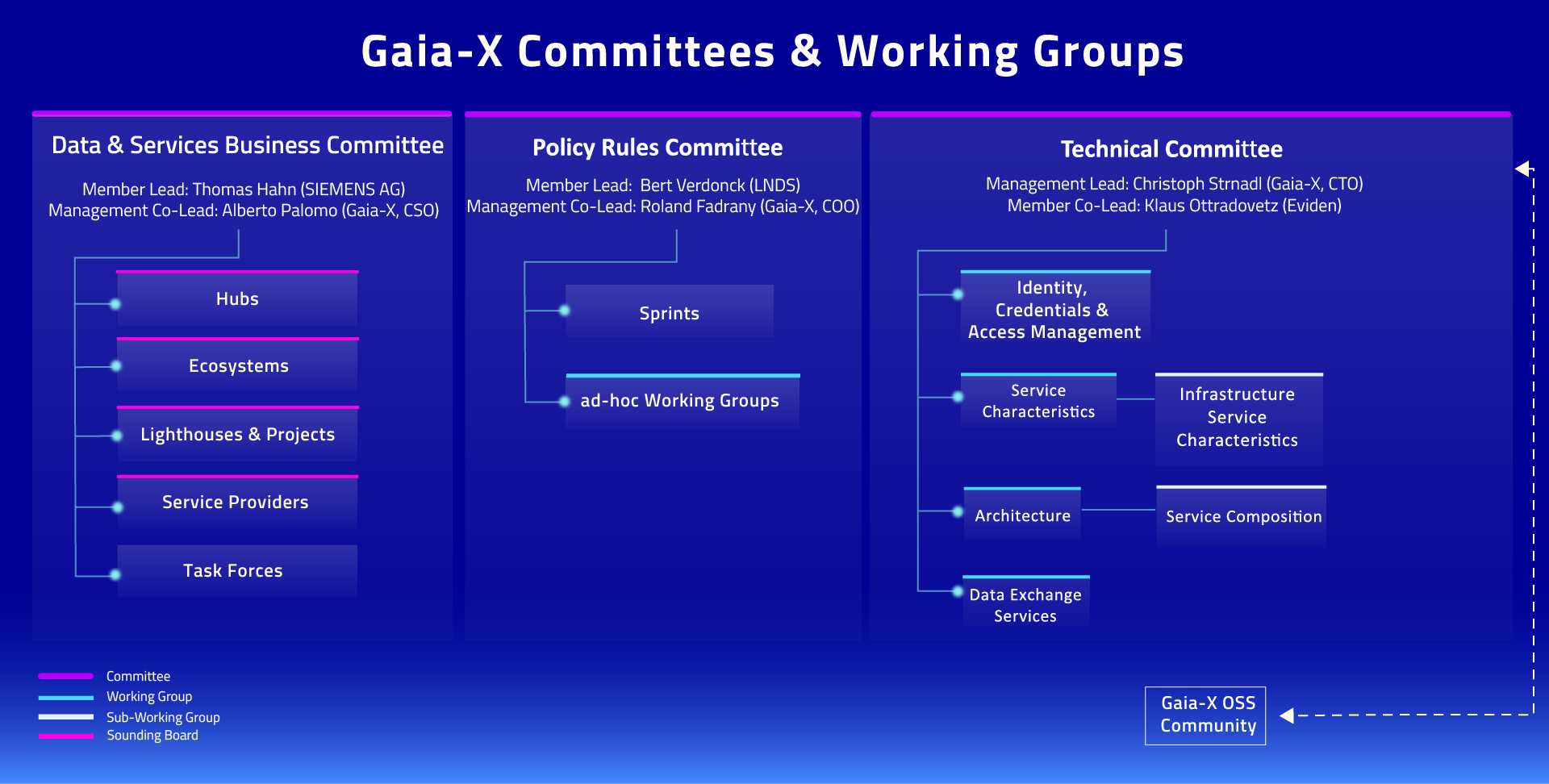 Gaia-X Commities and WG Structure 2026