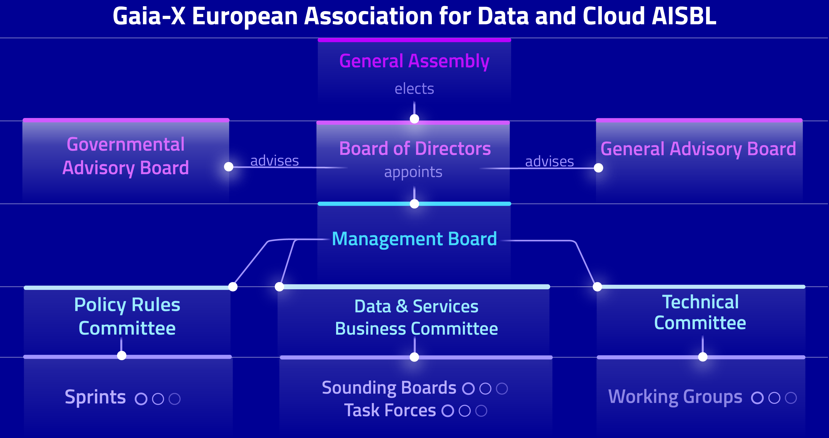 Gaia-X Management Board Structure_062026
