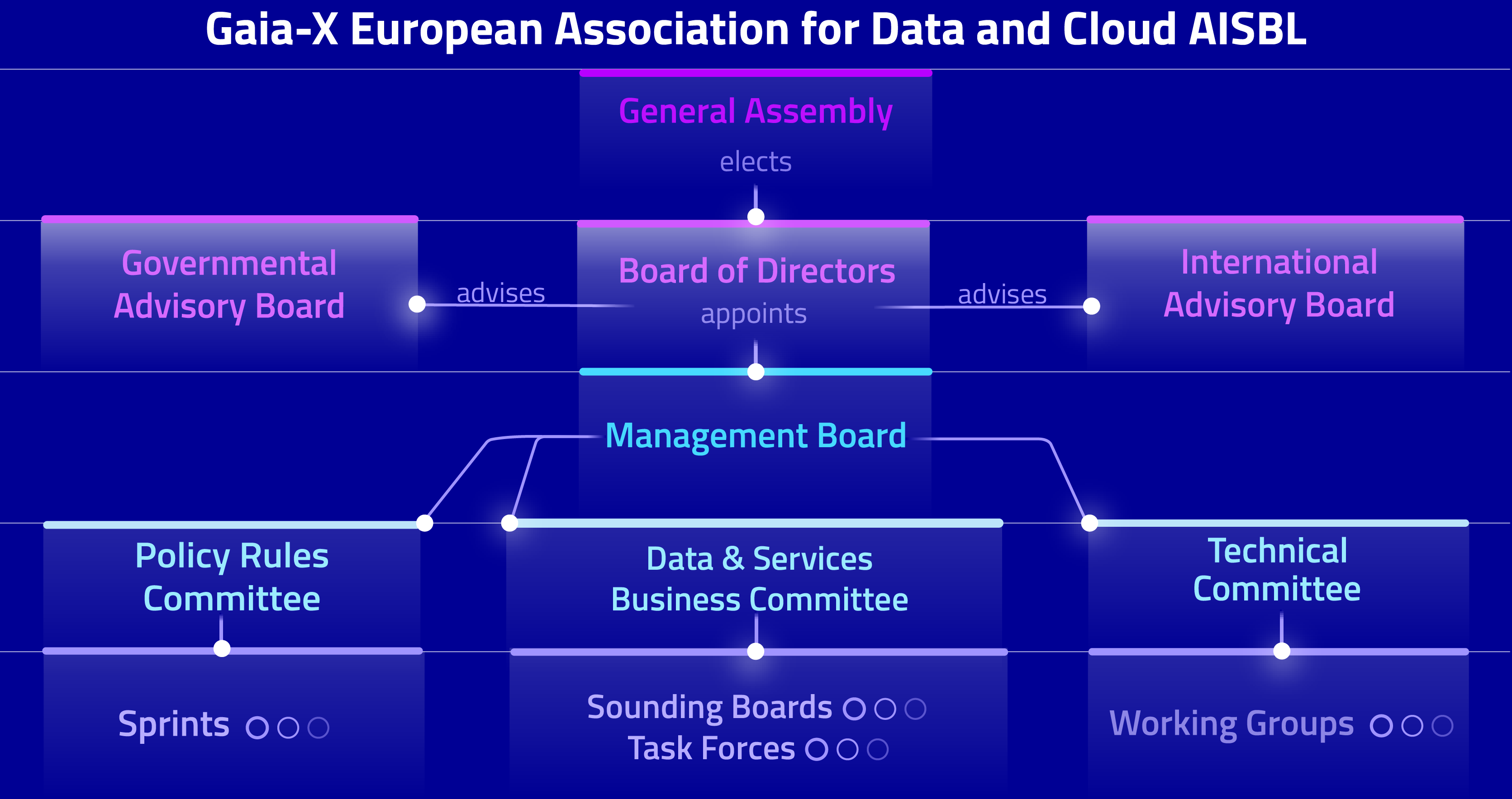 Gaia-X Management Board Structure_082026